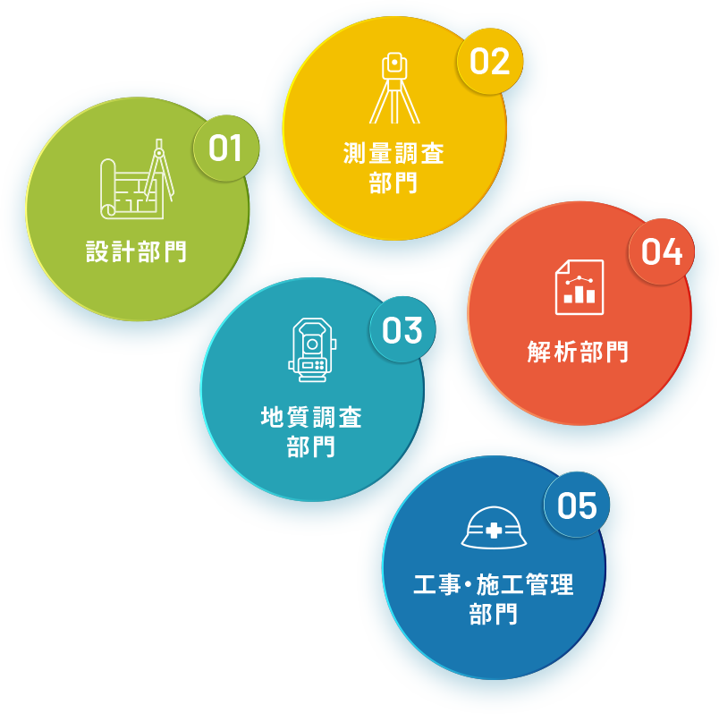 設計部門、測量調査部門、地質調査部門、解析部門、工事・施工管理部門